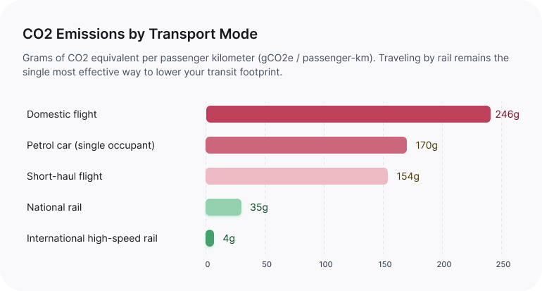 Bar chart, CO2 emissions by transport mode, in grams of CO2 equivalent per passenger kilometer: domestic flight 246g, petrol car (single occupant) 170g, short-haul flight 154g, national rail 35g, international high-speed rail 4g.